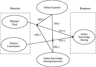 What Influences Physicians’ Online Knowledge Sharing? A Stimulus–Response Perspective